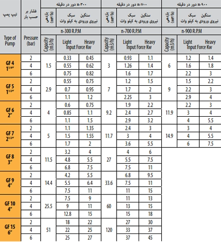 پمپ دنده ای ایران تولید سری gf