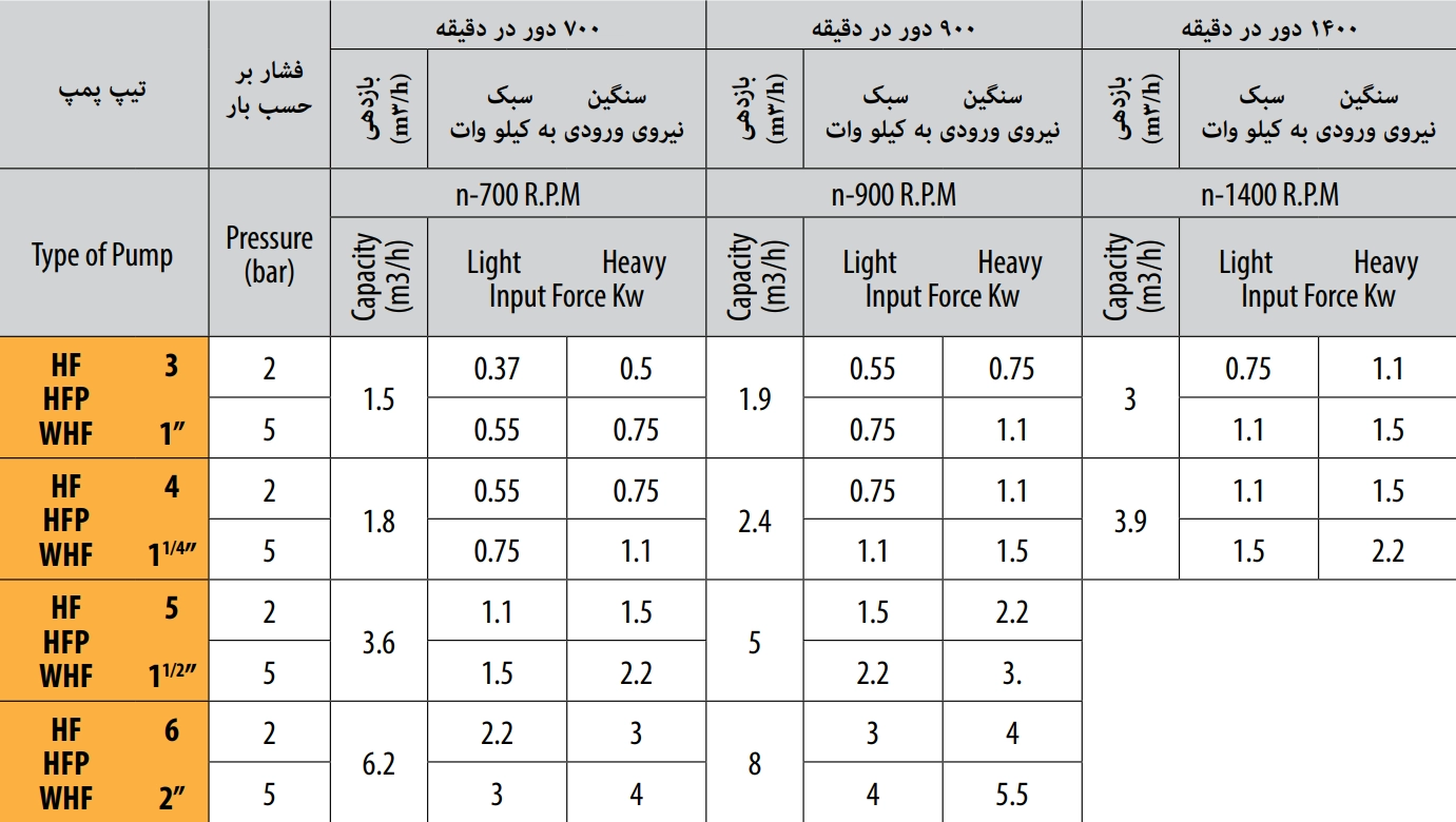 پمپ دنده ای ایران تولید سری hf, hfp, whf