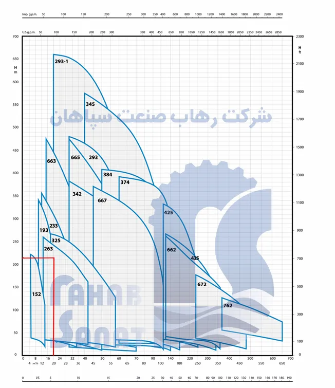 نمودار عملکرد پمپ رایان برای انتخاب پمپ شناور چاه عمیق