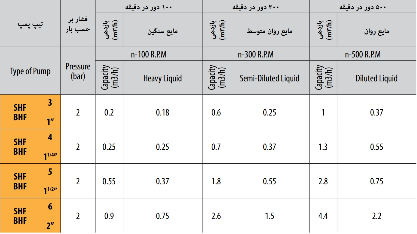 پمپ دنده ای ایران تولید سری shf, bhf