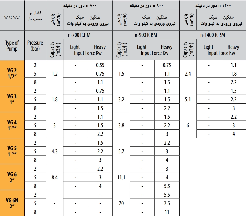 پمپ دنده ای ایران تولید سری vg
